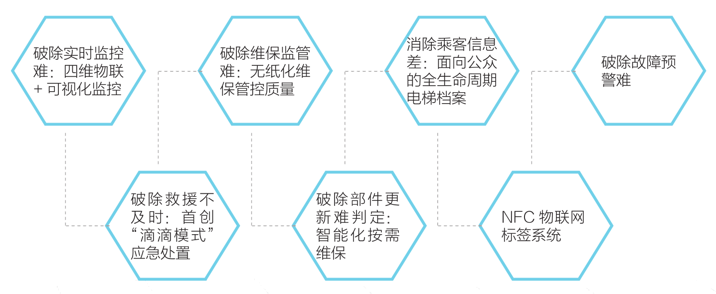 服务优势